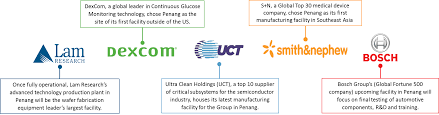 Henzhen fortune international transportation co., ltd. Penang The Silicon Valley Of The East Semi