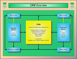 Complete Erp System Flowchart Er Diagram For Business