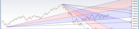 Technical Chart Analysis For Nifty Brameshs Technical