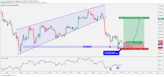 Intermediate to advanced bitcoin analysis: Bitcoin Technical Analysis Btcusd For Bitfinex Btcusd By Globalrashid Tradingview