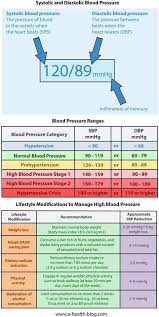 Blood Pressure Blood Pressure Range Blood Pressure Chart