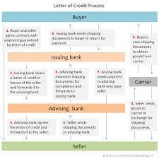 While opening an llc bank account isn't quite as easy as setting up a personal bank account, it shouldn't take up too much of your time, provided you do the proper research and bring the right papers to the bank. Irrevocable Letter Of Credit Double Entry Bookkeeping