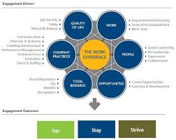 Aon Hewitts Employee Engagement Model Employee Engagement