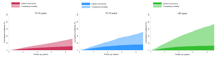 The grade describes the appearance of the cancerous cells. Patients Aged 75 79 Years At Higher Risk Of Distant Recurrence