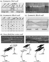 Permalloy An Overview Sciencedirect Topics