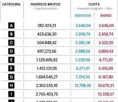 A partir de este mes de enero, las categorías del monotributo y los montos que pagará cada una de ellas. Monotributo 2021 Como Quedan Las Nuevas Categorias Tras La Aprobacion De La Ley