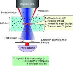While these thermal detectors have a very flat spectral responsivity, they suffer from temperature sensitivity, and usually must be artificially cooled. Thermal Lensing Detection Springerlink