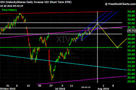 Cyclical Market Analysis Xiv Approaching Critical Time