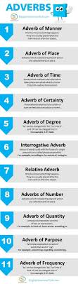 What Does Adverb Mean Adverb Definition Examples And 11 Types English Grammar In 2020 Adverbs English Writing Skills Grammar And Vocabulary
