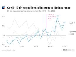 If the insured is age 60 or older and develops a need for assistance with two or more activities of daily living or cognitive impairment, the plan's death benefit can be paid out over 48 or 60. Life Insurance For Millennials Why An Insurtech Is Going After The Market Cb Insights Research