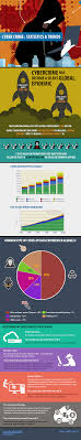 Cybercrime Has Become A Silent Global Epidemic The Following Infographics Will Take You Through The Cyber Crime Statistics Trends Cyber Crime Cyber Attack