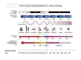 (more on that in a second). Electromagnetic Spectrum