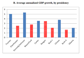 Economy Under Democratic Presidents Best Description About