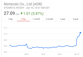 Even To Stock Market Is Getting Hyped For The Nintendo