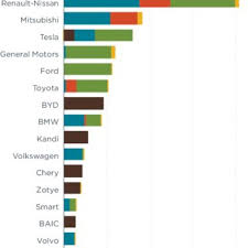 Electric cars for sale in 2017. Highest Selling Electric Vehicle Manufacturers And Download Scientific Diagram
