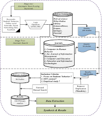 Understanding Students Behavior In Online Social Networks A Systematic Literature Review International Journal Of Educational Technology In Higher Education Full Text