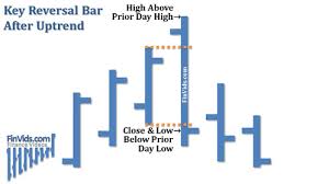 Video Key Reversal Bar Chart Pattern