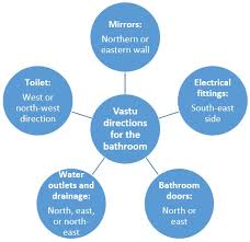 What can i do to work with it? Vastu For Bathroom Simple Vastu Tips For Bathroom Direction And Design