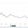 Bitcoin, the current hero of the cryptocurrency world, lost over $1,000 of its value in the past couple of days, dropping from the heady heights of nearly $8,000 down to around $6,100 (all prices usd). 1