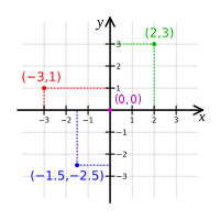 Astfel am redus sisteml cu q puncte nodale n şi q cu tronsoanele eq, cq şi dq. Coordonate Carteziene Wikipedia
