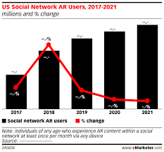 Us Social Network Ar Users 2017 2021 Millions And Change
