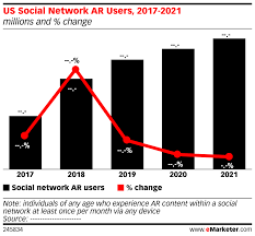 us social network ar users 2017 2021 millions and change