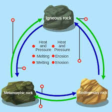 Check spelling or type a new query. Rock Cycle Processes Ck 12 Foundation