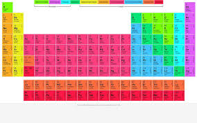 The Periodic Table Of Elements With Images Periodic Table One Page Website First Page