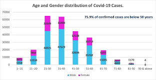 According to the national command and operation contre (ncoc) data, 48 more people succumbed to the disease during the same period, raising the death toll to 19,384. Trend Analysis Of Exponential Increase Of Covid 19 Cases In Pakistan An Interpretation