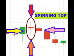 Learn Way To Trade Spinning Top Candlestick Patterns Candlestick Patterns Trading 2018