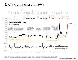Part of the confusion in gold is that the spot price of gold remains around $1,735. The Real Price Of Gold Since 1791 Visualizing Economics