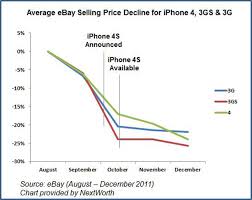 This May Be The Best Time To Sell Your Iphone If You Want To