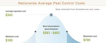 As a professional pest control company, you'd probably think we resent being asked this question. Compare 2021 Average Costs To Hire A Pest Control Service Vs Diy Pros Vs Cons Of Diy Or Hiring A Pest Control Service Price Comparison