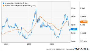 Kronos Converts Tio2 Into Cash Flow Kronos Worldwide Inc