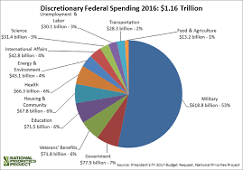 discretionary federal spending 2016 chart