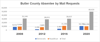Democrats Lead In Early Voting In Butler County Butler County Democrats