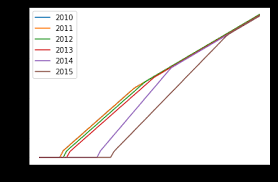 Nouveau barème de l'impôt sur le revenu, dates limites, démarches sur impots.gouv.fr et avantages fiscaux. Ouverture Du Code Du Calcul De L Impot Sur Le Revenu Annees 2010 A 2015 Le Blog D Etalab
