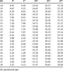 Estimated Percentiles Of The Amniotic Fluid Index