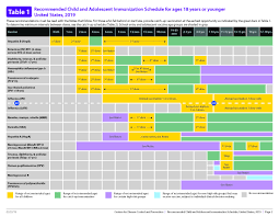 If laiv (live attenuated influenza vaccine) is contraindicated and the child is in a clinical risk group, use. Immunization Schedule For Children Birth Through 6 Years Wic Works Resource System