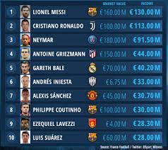 Maybe you would like to learn more about one of these? Highest Paid Footballers In The World Messi On Top Ronaldo Now Cashes 113m Transfermarkt