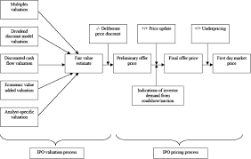 Valuing And Pricing Ipos Sciencedirect