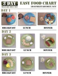 The 3 Day Military Diet Food List And Meals What To Eat On