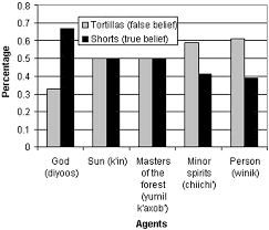 Religions evolutionary landscape: Counterintuition, commitment,  compassion, communion