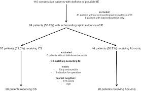 cardiac surgery compared with antibiotics only in patients