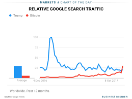 Blockchain Google Searches Overtake Cryptocurrency Blockboard