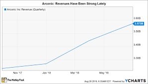 Whats Gone Wrong With Arconic Inc The Motley Fool