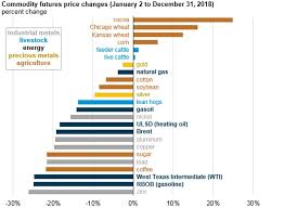 energy commodity prices fell significantly in the last