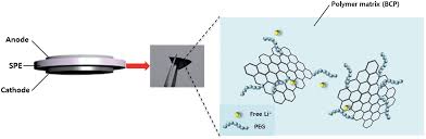 Electrolytes used in lithium ion batteries that power personal electronic devices and electric vehicles comprise lithium salts dissolved in flammable organic liquids. Novel Composite Polymer Electrolytes Containing Poly Ethylene Glycol Grafted Graphene Oxide For All Solid State Lithium Ion Battery Applications Journal Of Materials Chemistry A Rsc Publishing