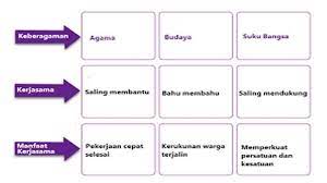 Kunci jawaban buku bahasa indonesia kelas 12 kurikulum 2013 revisi 2018 halaman 8. Kunci Jawaban Kelas 4 Tema 1 Halaman 88 89 90 91 92 93 94 95 96 97 99 Subtema 2 Pembelajaran 2 Bersyukur Atas Keberagaman