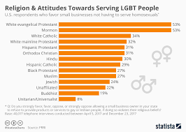 Chart Religion Attitudes Towards Serving Lgbt People